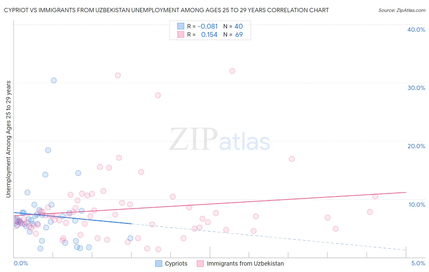 Cypriot vs Immigrants from Uzbekistan Unemployment Among Ages 25 to 29 years