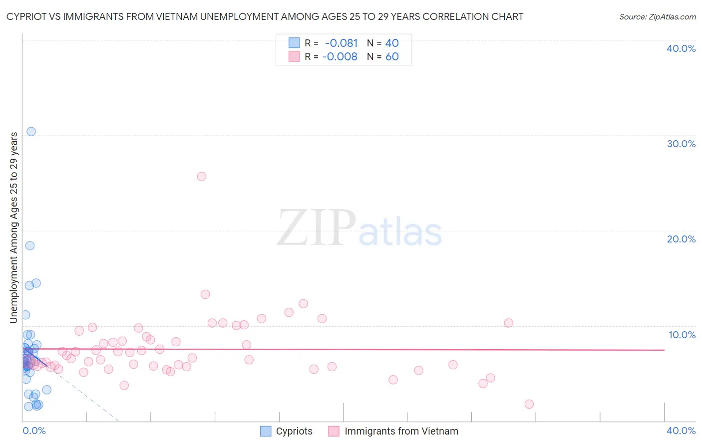 Cypriot vs Immigrants from Vietnam Unemployment Among Ages 25 to 29 years