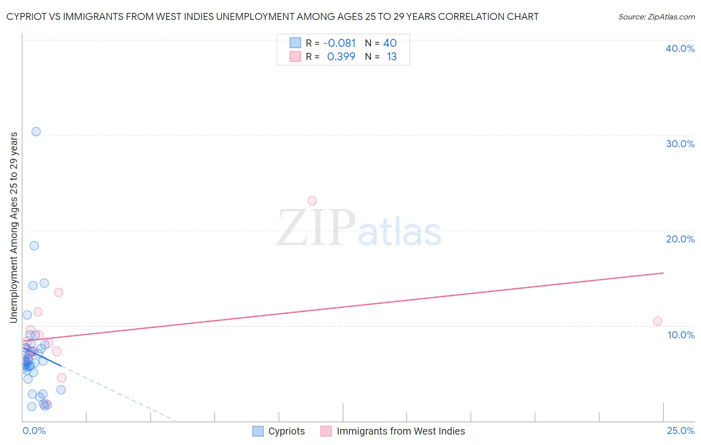 Cypriot vs Immigrants from West Indies Unemployment Among Ages 25 to 29 years