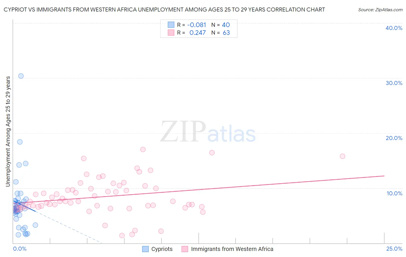 Cypriot vs Immigrants from Western Africa Unemployment Among Ages 25 to 29 years