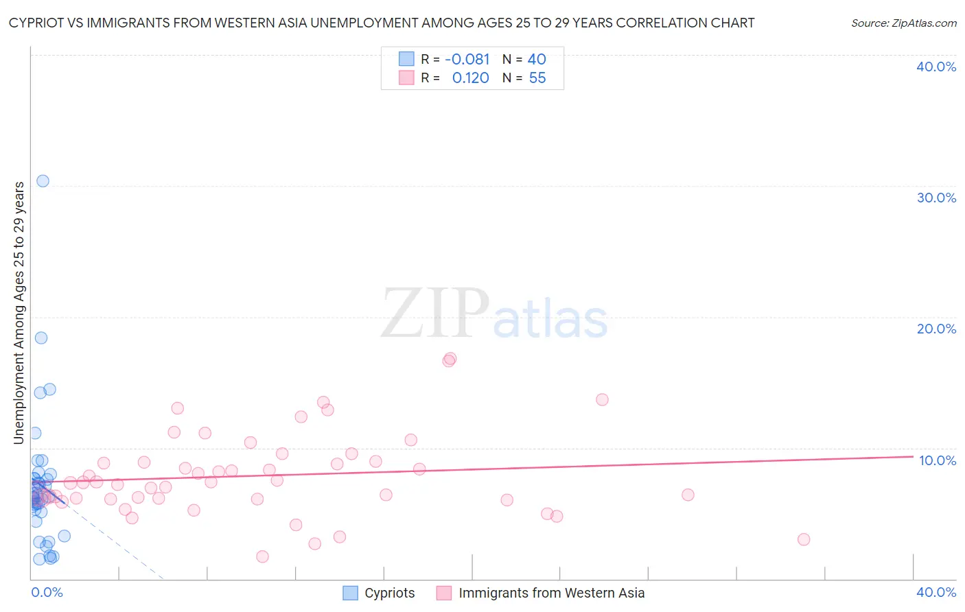 Cypriot vs Immigrants from Western Asia Unemployment Among Ages 25 to 29 years