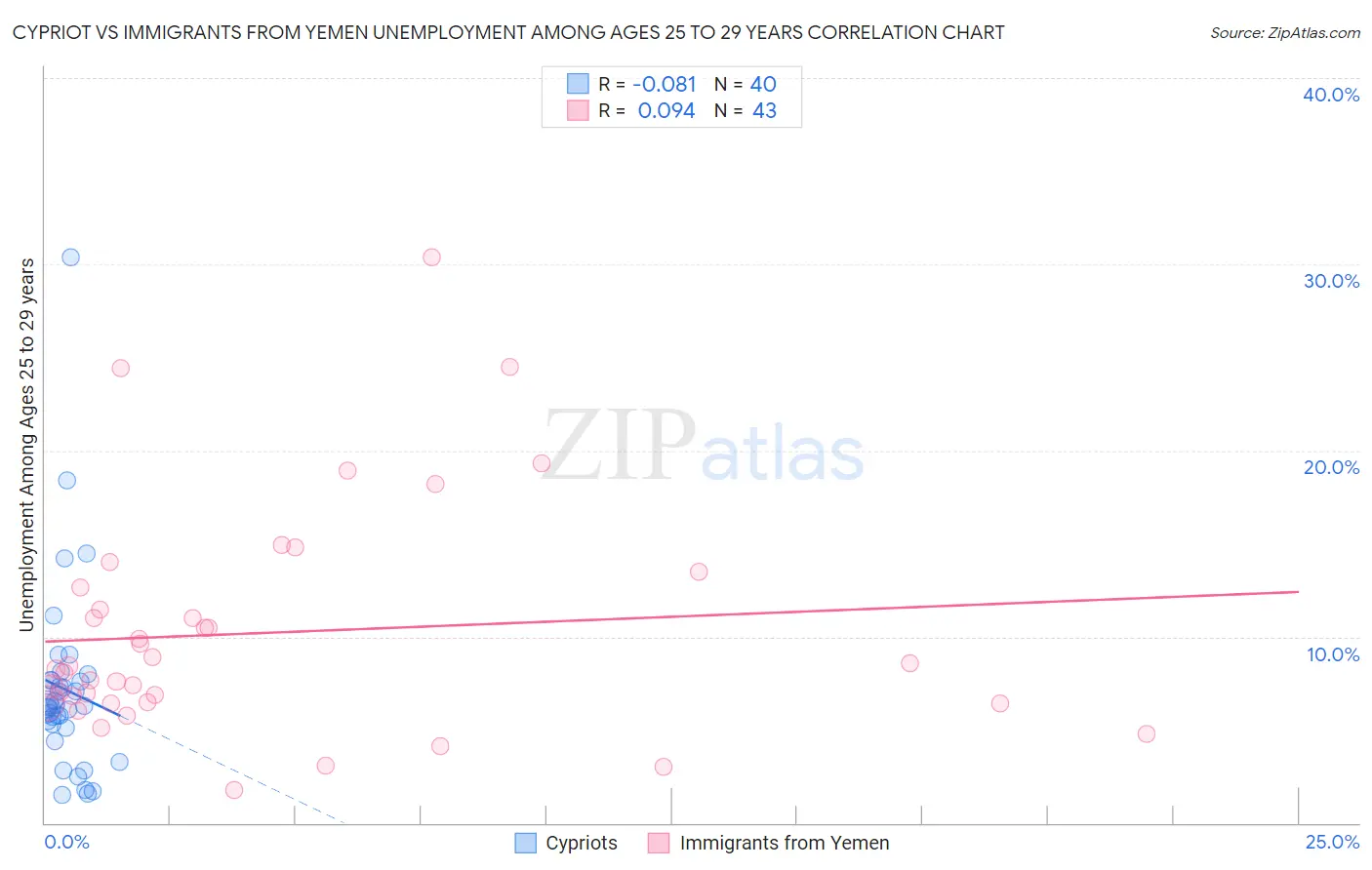 Cypriot vs Immigrants from Yemen Unemployment Among Ages 25 to 29 years