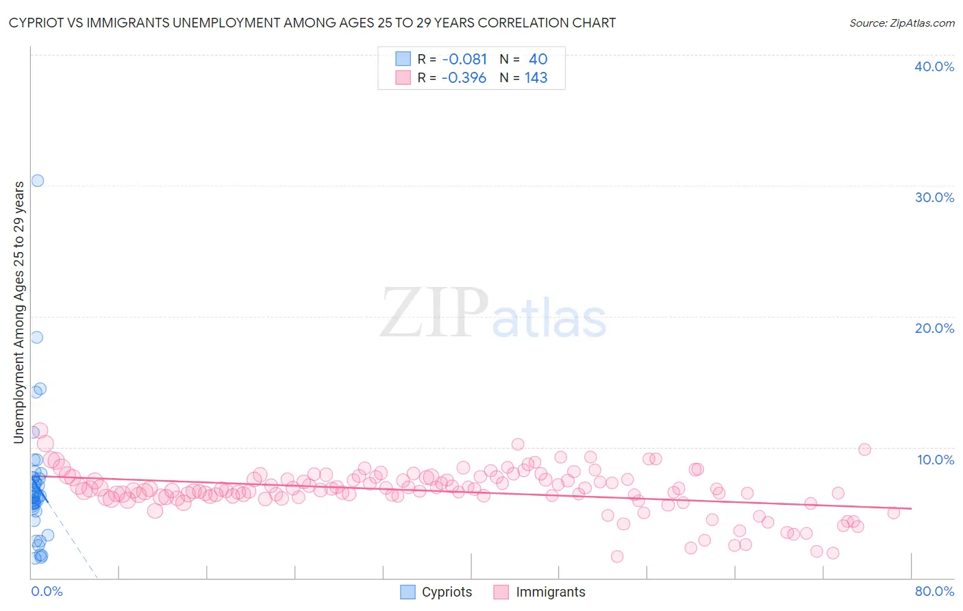 Cypriot vs Immigrants Unemployment Among Ages 25 to 29 years