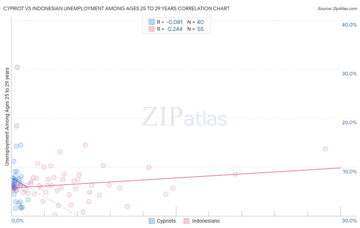 Cypriot vs Indonesian Unemployment Among Ages 25 to 29 years