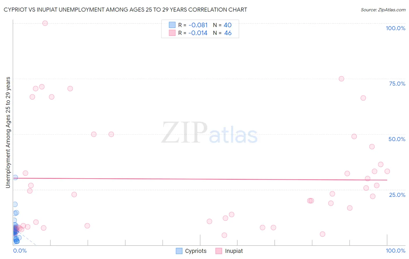 Cypriot vs Inupiat Unemployment Among Ages 25 to 29 years