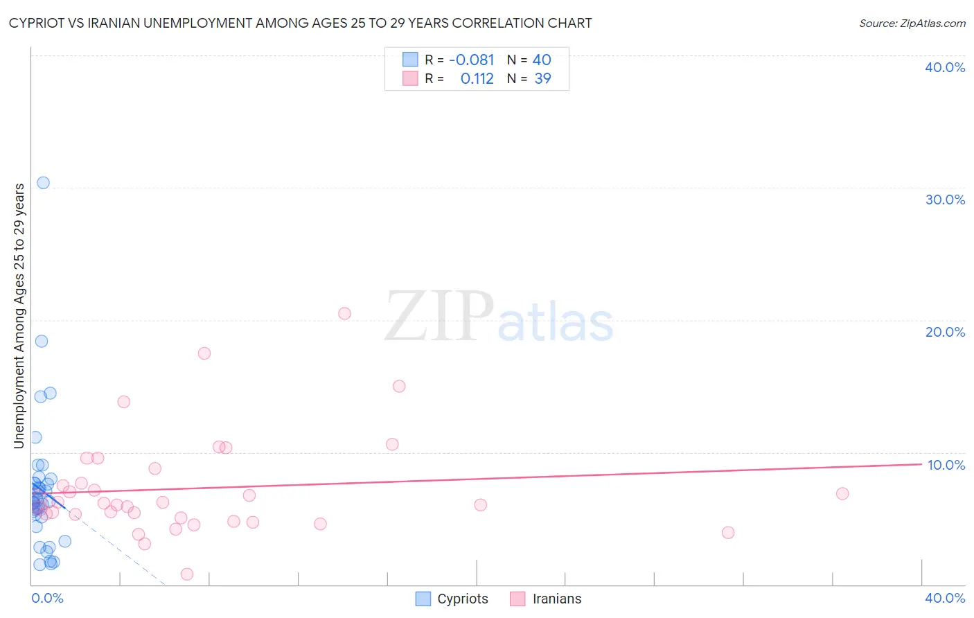 Cypriot vs Iranian Unemployment Among Ages 25 to 29 years