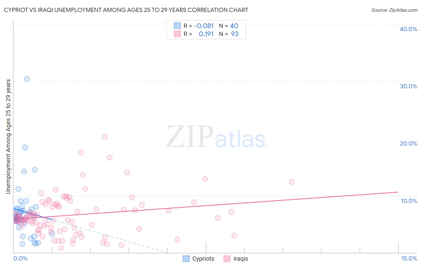 Cypriot vs Iraqi Unemployment Among Ages 25 to 29 years