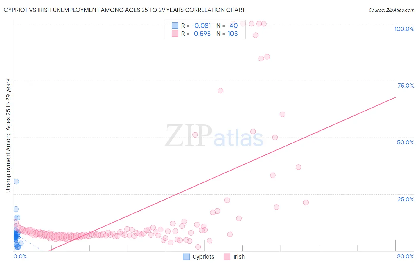 Cypriot vs Irish Unemployment Among Ages 25 to 29 years