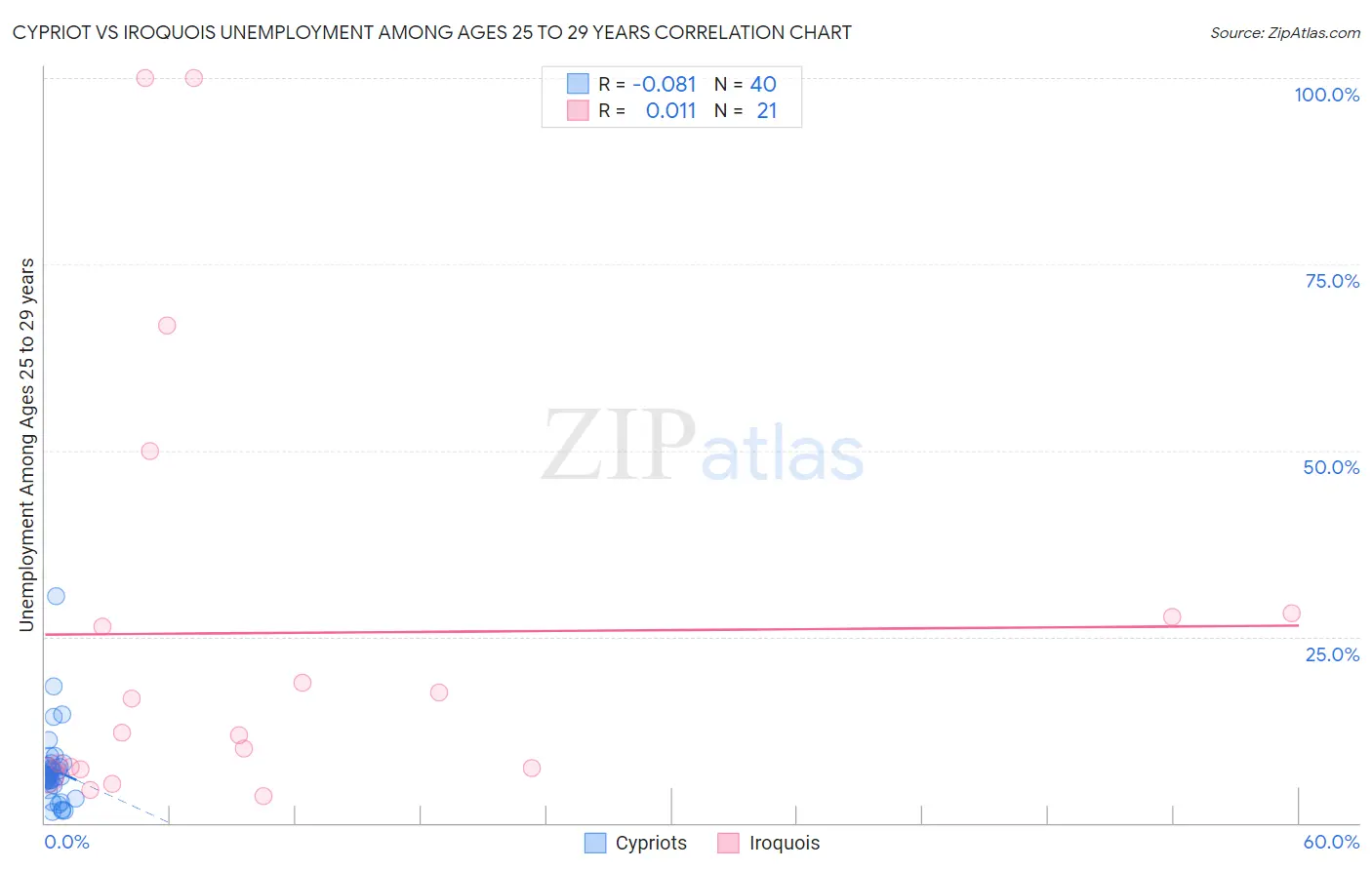 Cypriot vs Iroquois Unemployment Among Ages 25 to 29 years