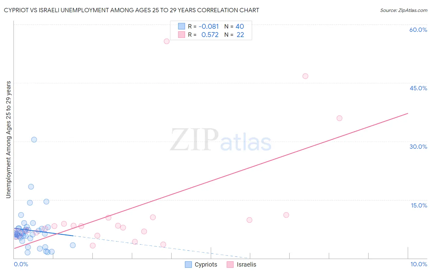 Cypriot vs Israeli Unemployment Among Ages 25 to 29 years