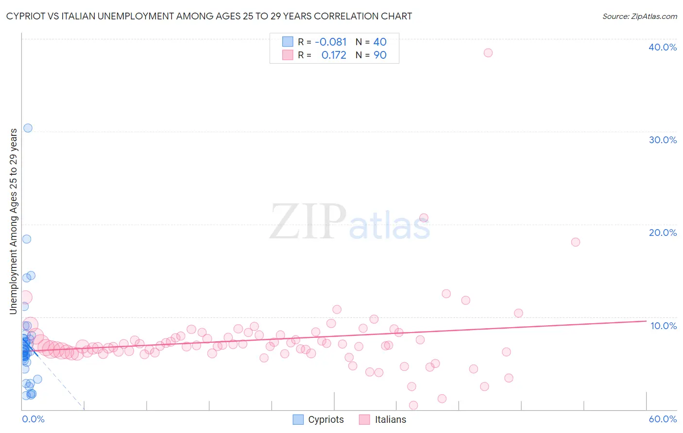 Cypriot vs Italian Unemployment Among Ages 25 to 29 years