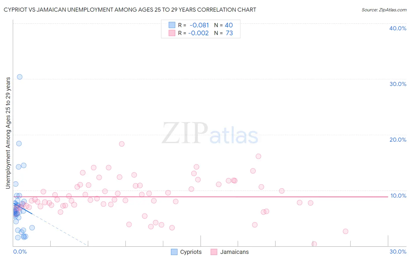 Cypriot vs Jamaican Unemployment Among Ages 25 to 29 years