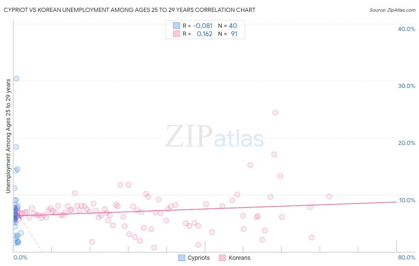 Cypriot vs Korean Unemployment Among Ages 25 to 29 years