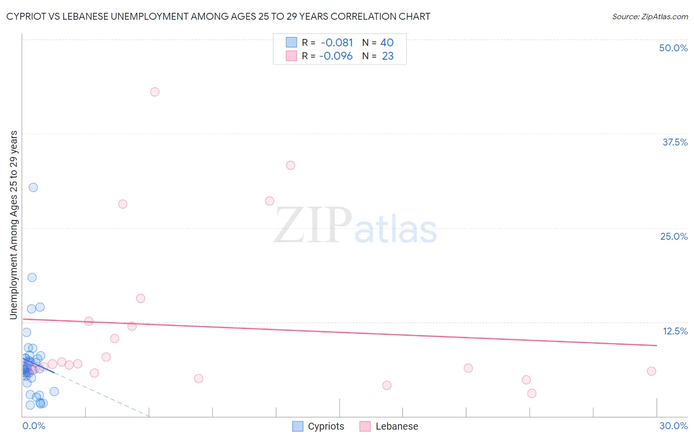 Cypriot vs Lebanese Unemployment Among Ages 25 to 29 years