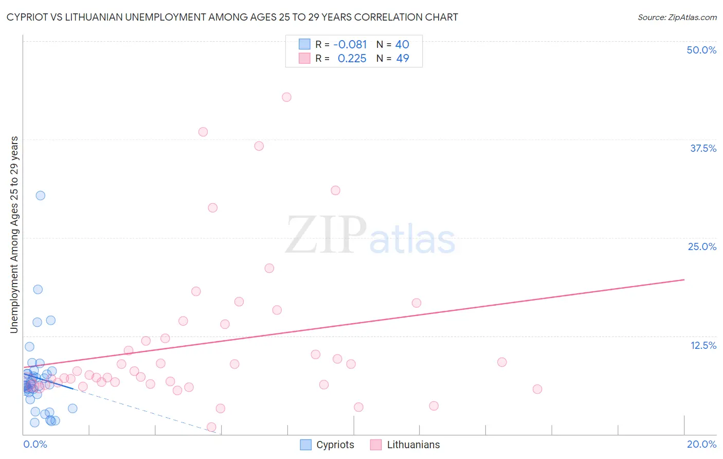 Cypriot vs Lithuanian Unemployment Among Ages 25 to 29 years