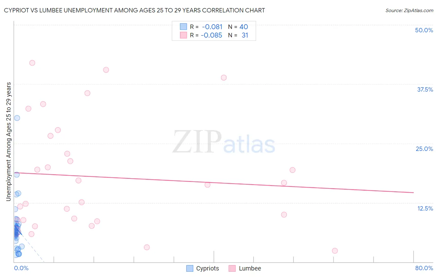 Cypriot vs Lumbee Unemployment Among Ages 25 to 29 years