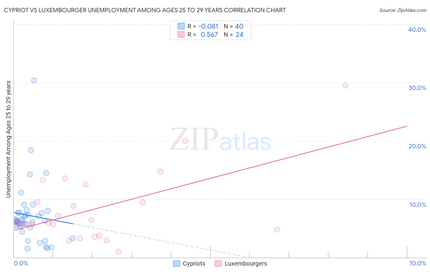 Cypriot vs Luxembourger Unemployment Among Ages 25 to 29 years