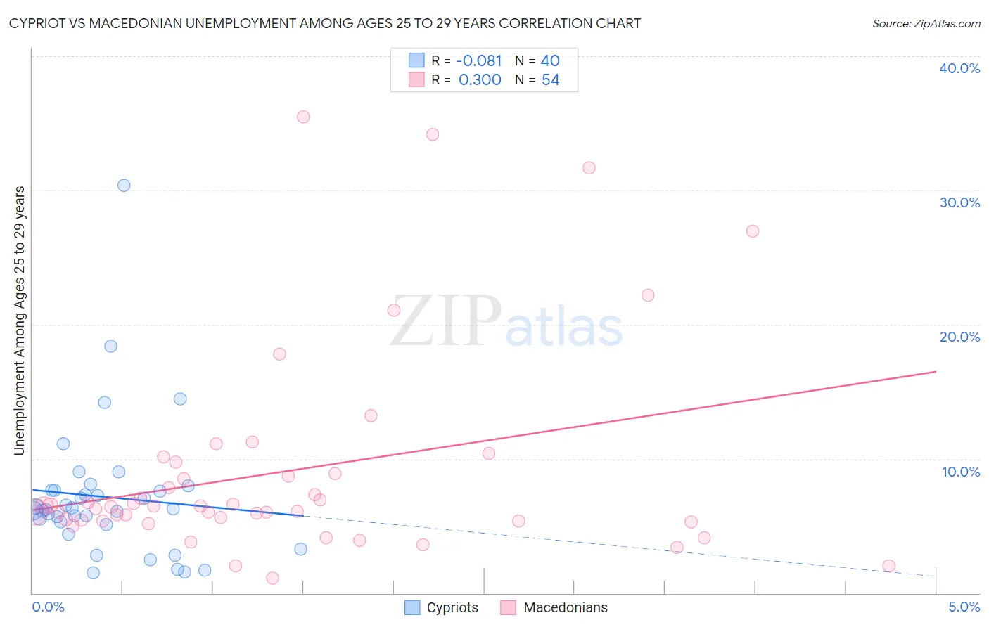 Cypriot vs Macedonian Unemployment Among Ages 25 to 29 years