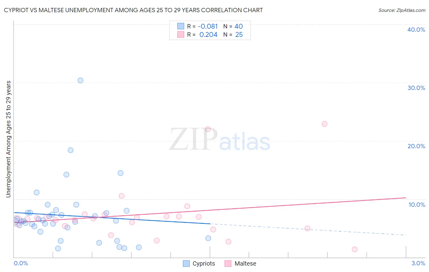 Cypriot vs Maltese Unemployment Among Ages 25 to 29 years