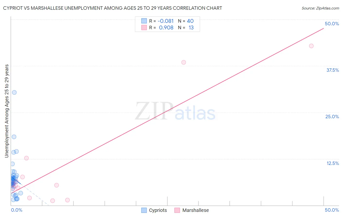 Cypriot vs Marshallese Unemployment Among Ages 25 to 29 years