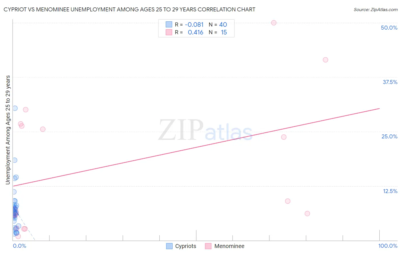 Cypriot vs Menominee Unemployment Among Ages 25 to 29 years