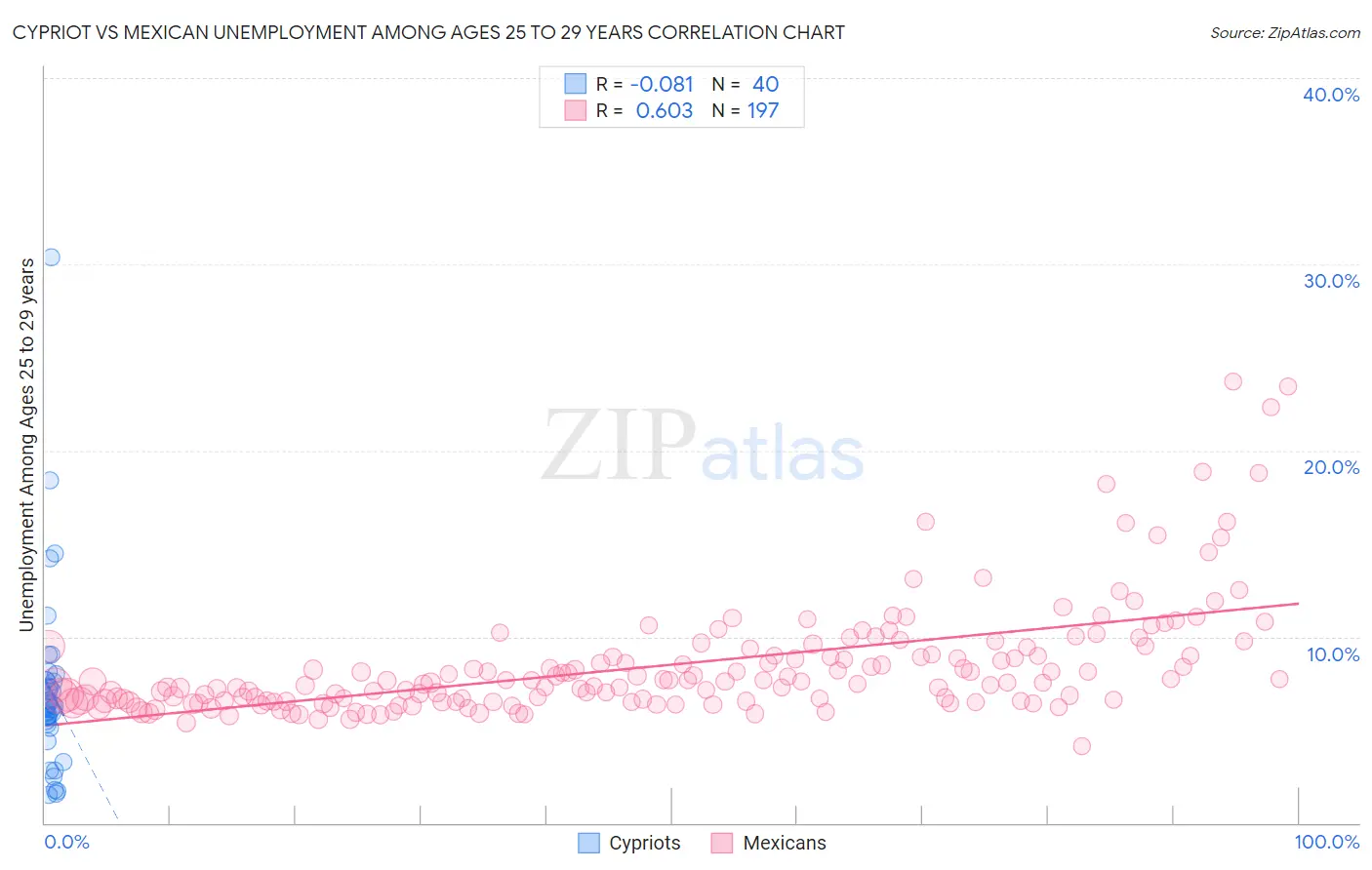 Cypriot vs Mexican Unemployment Among Ages 25 to 29 years