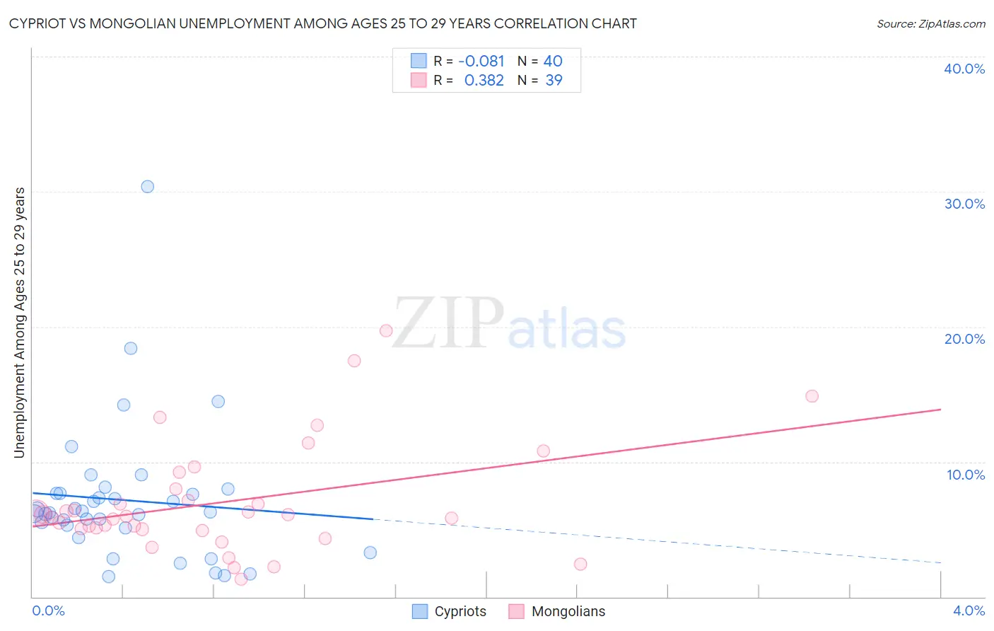 Cypriot vs Mongolian Unemployment Among Ages 25 to 29 years