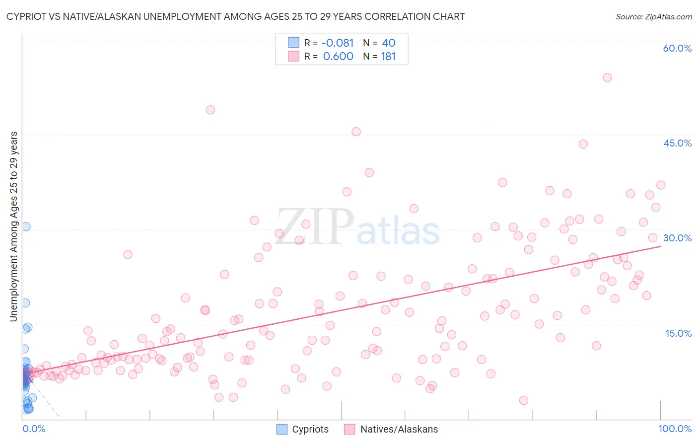 Cypriot vs Native/Alaskan Unemployment Among Ages 25 to 29 years