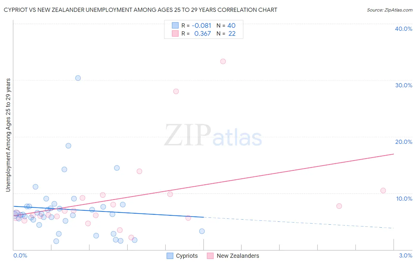 Cypriot vs New Zealander Unemployment Among Ages 25 to 29 years