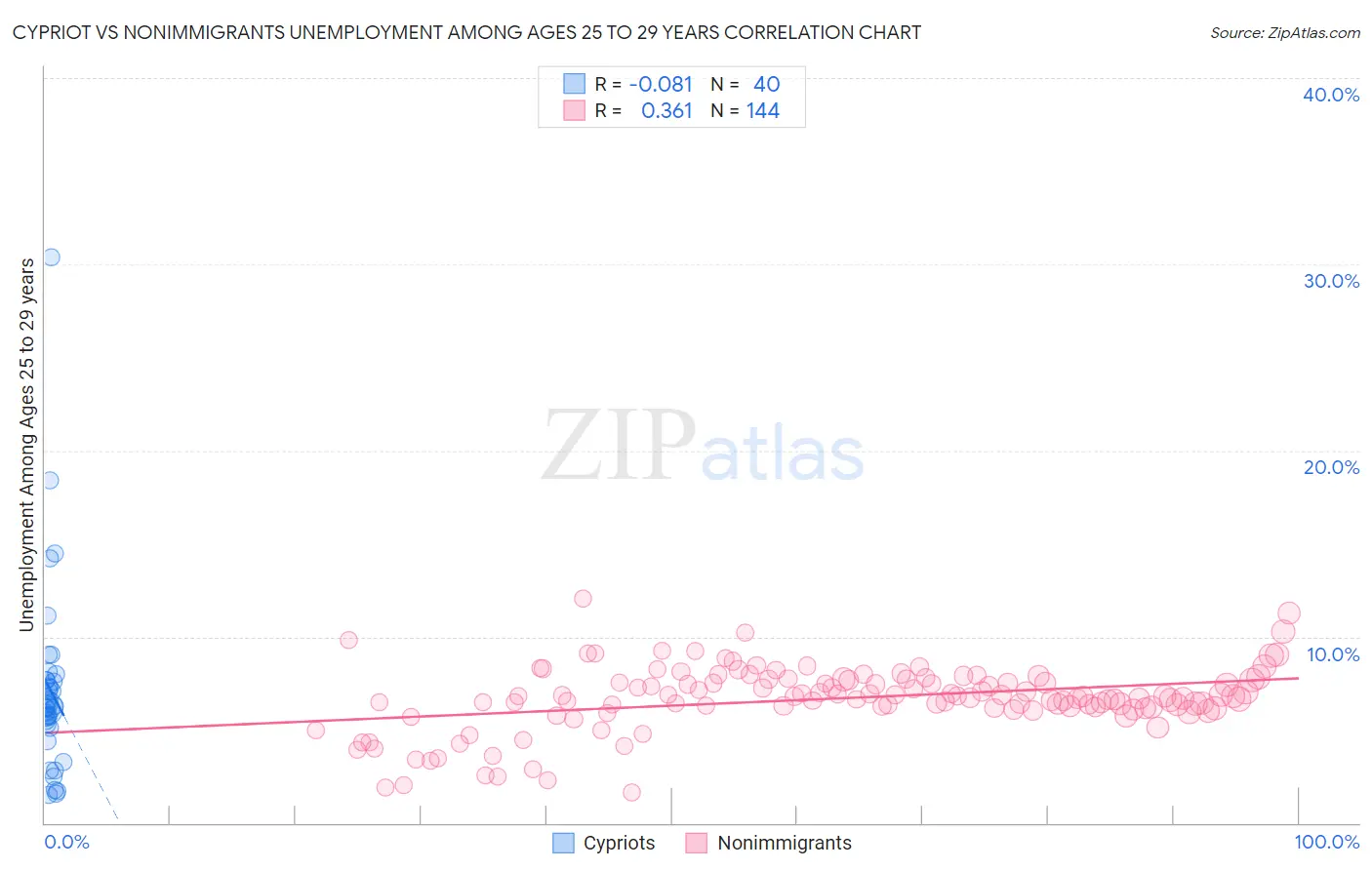 Cypriot vs Nonimmigrants Unemployment Among Ages 25 to 29 years