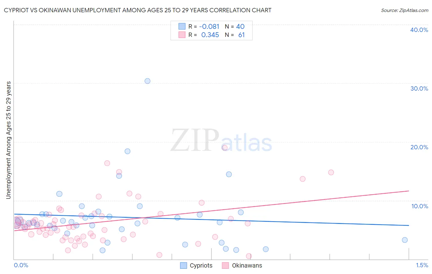 Cypriot vs Okinawan Unemployment Among Ages 25 to 29 years