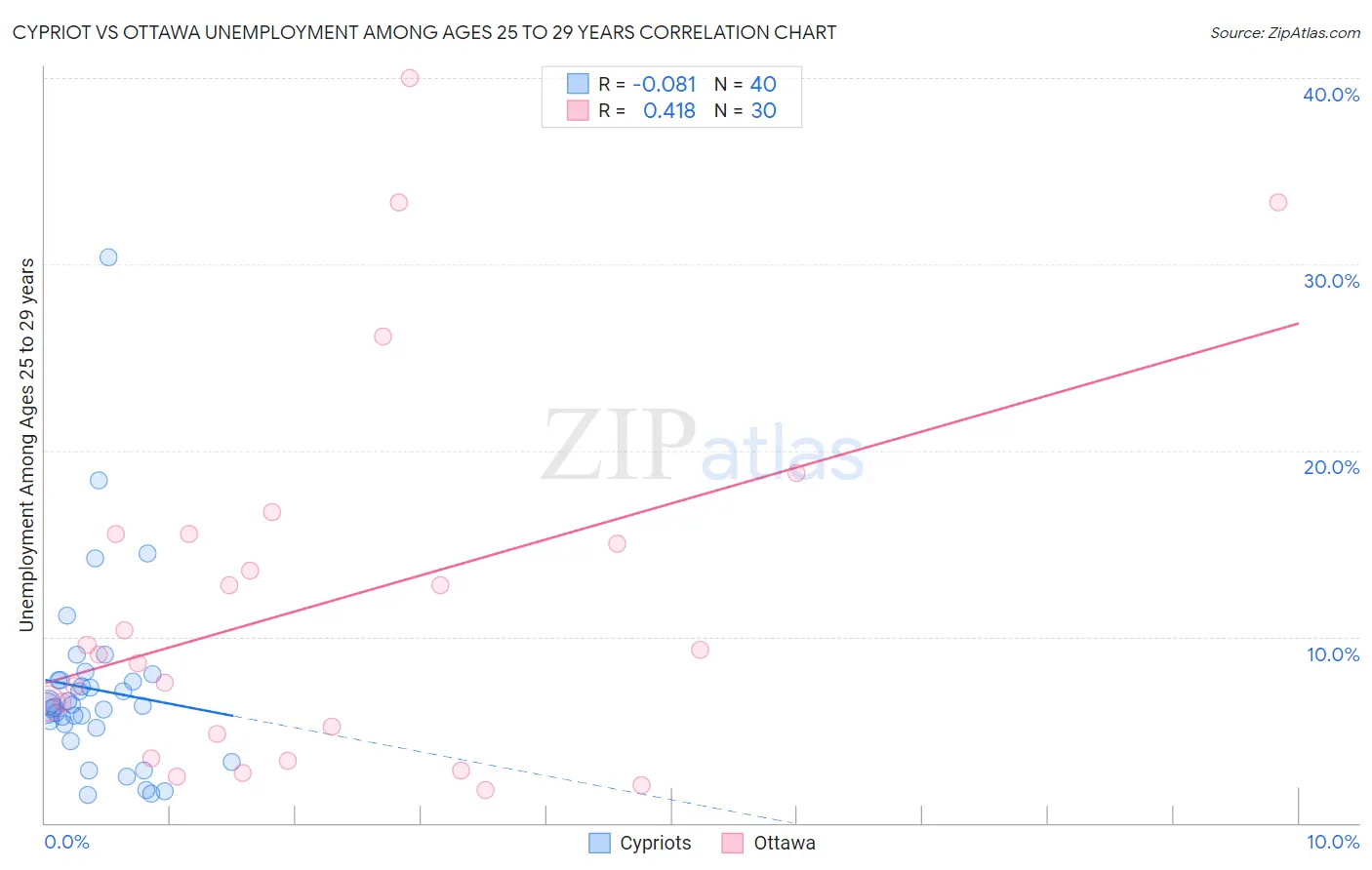 Cypriot vs Ottawa Unemployment Among Ages 25 to 29 years