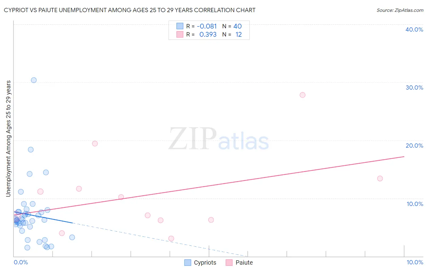 Cypriot vs Paiute Unemployment Among Ages 25 to 29 years