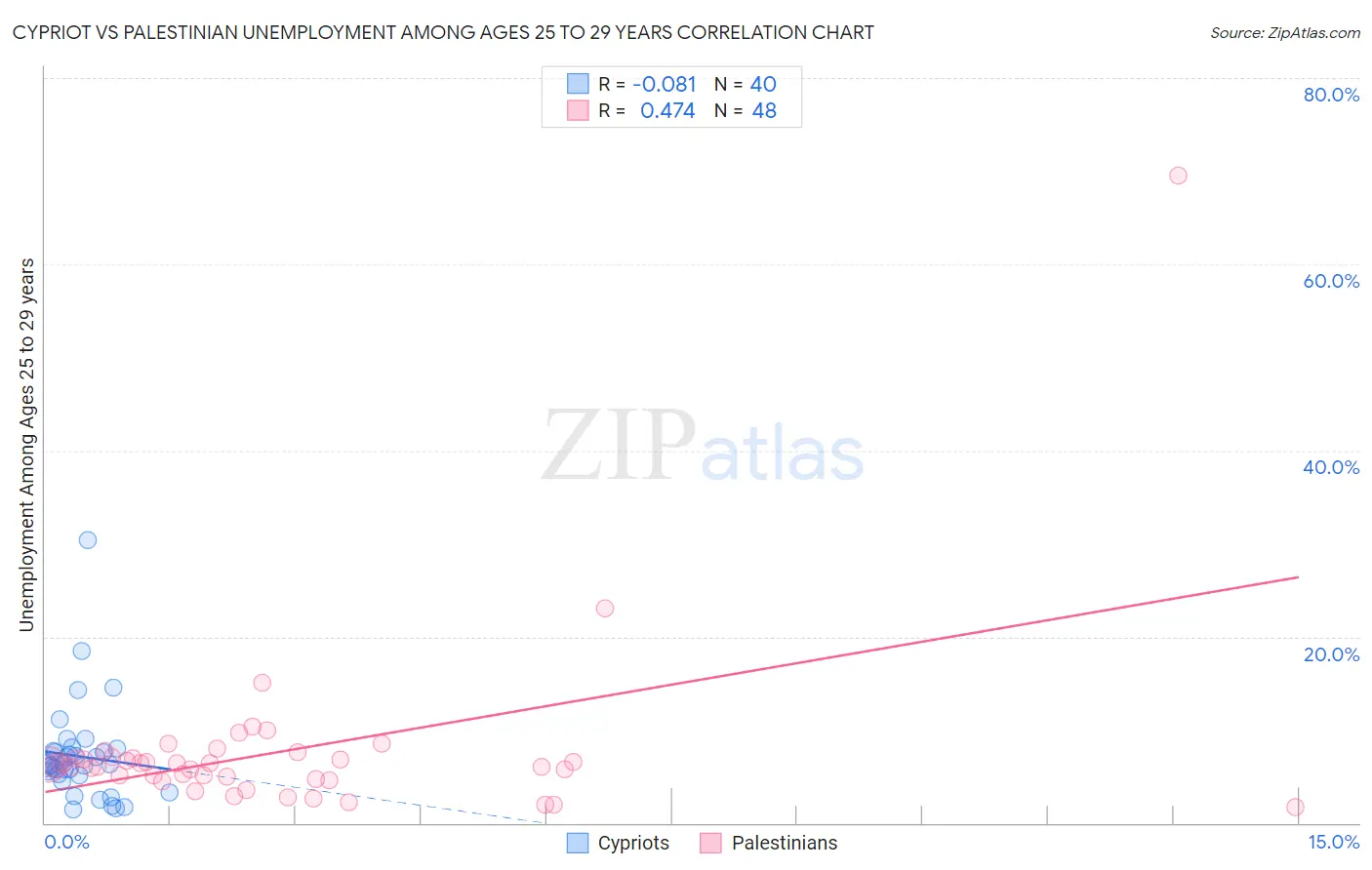 Cypriot vs Palestinian Unemployment Among Ages 25 to 29 years