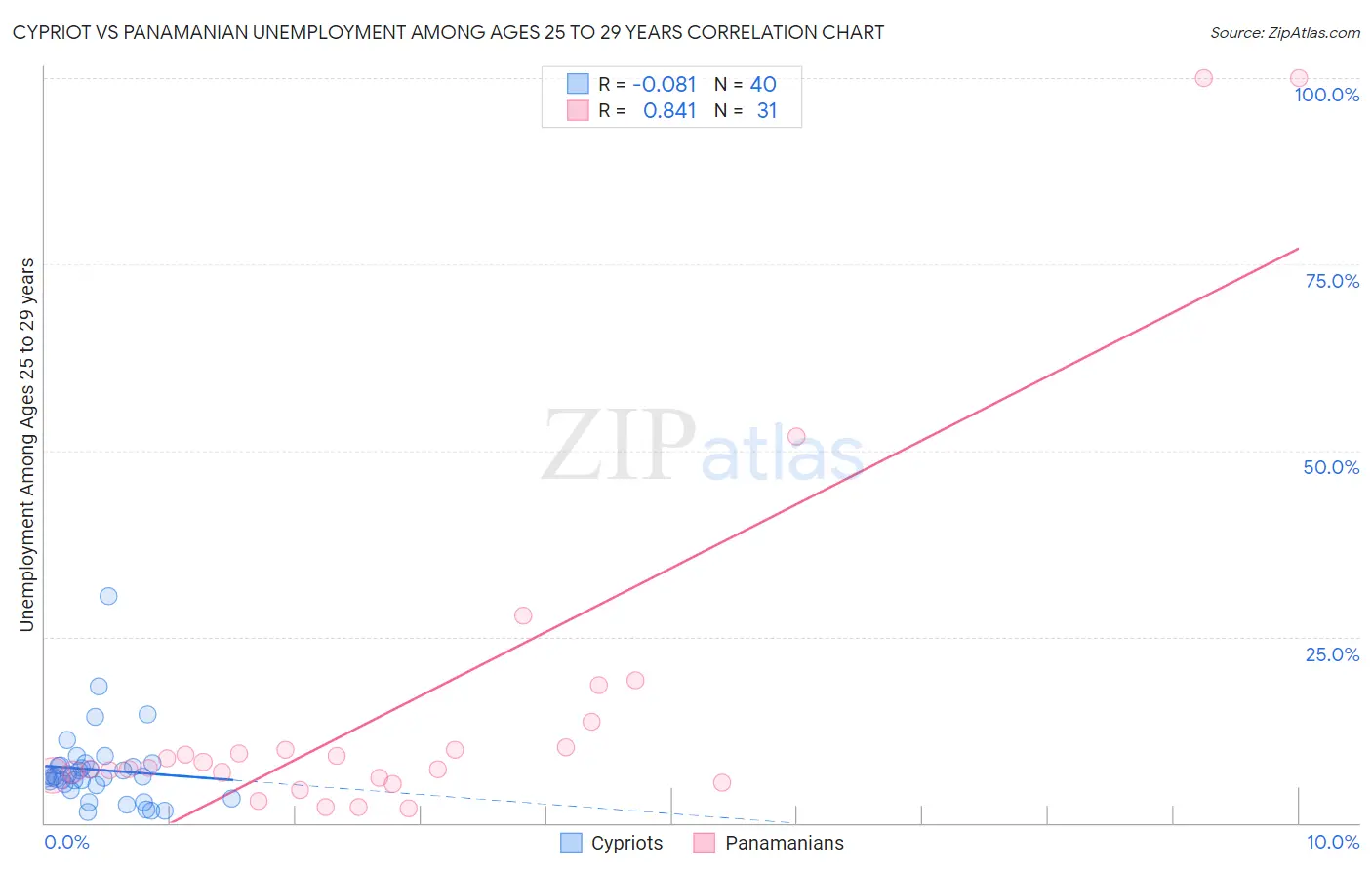 Cypriot vs Panamanian Unemployment Among Ages 25 to 29 years