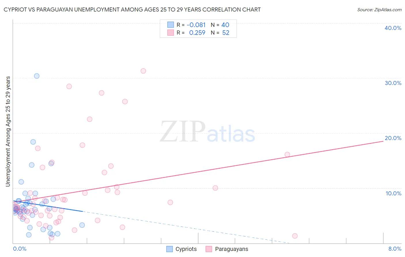 Cypriot vs Paraguayan Unemployment Among Ages 25 to 29 years