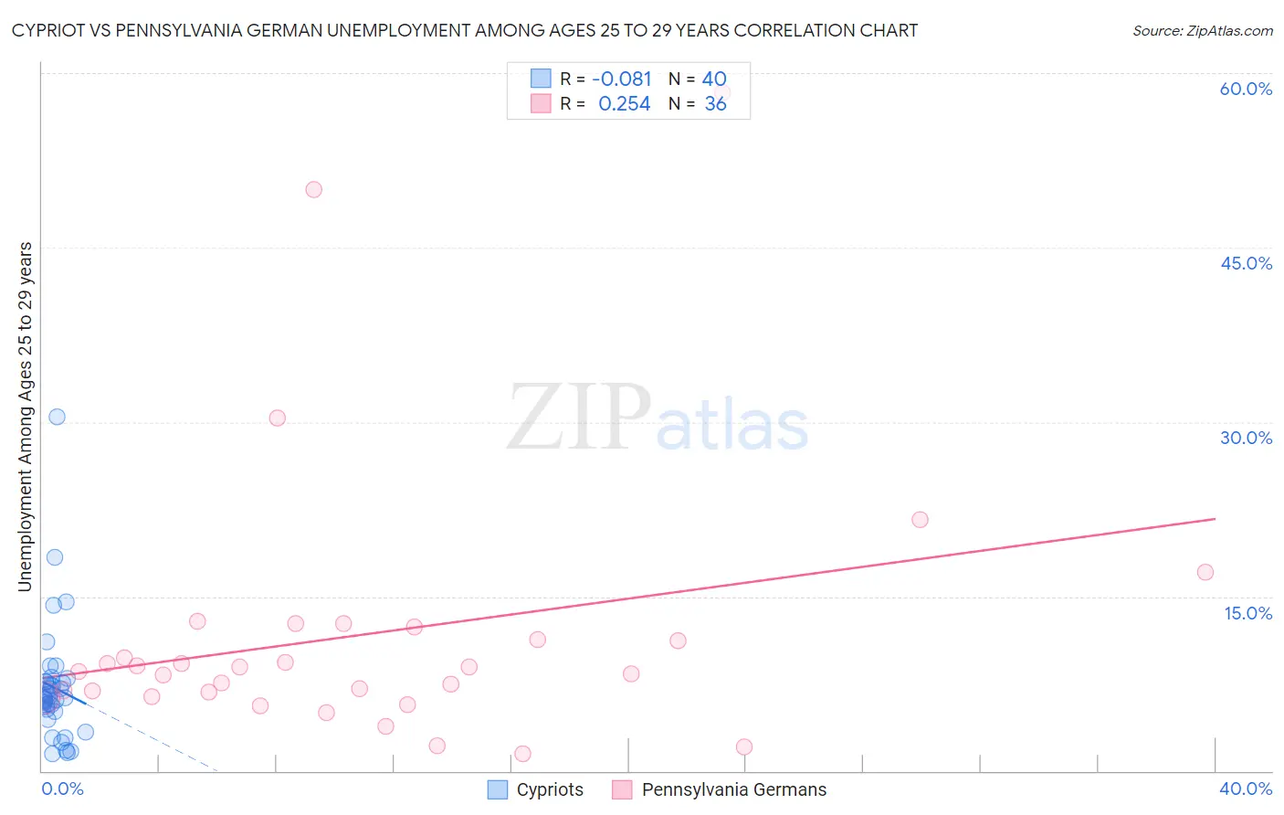 Cypriot vs Pennsylvania German Unemployment Among Ages 25 to 29 years