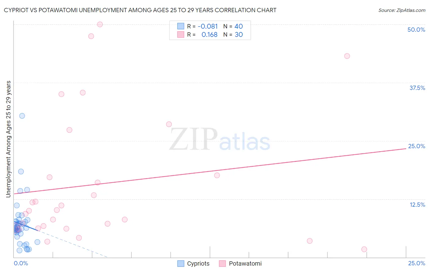 Cypriot vs Potawatomi Unemployment Among Ages 25 to 29 years