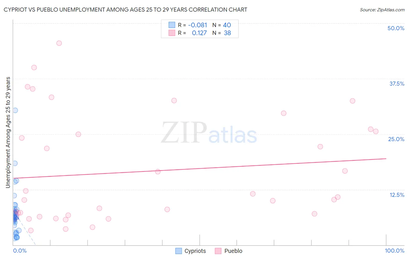 Cypriot vs Pueblo Unemployment Among Ages 25 to 29 years