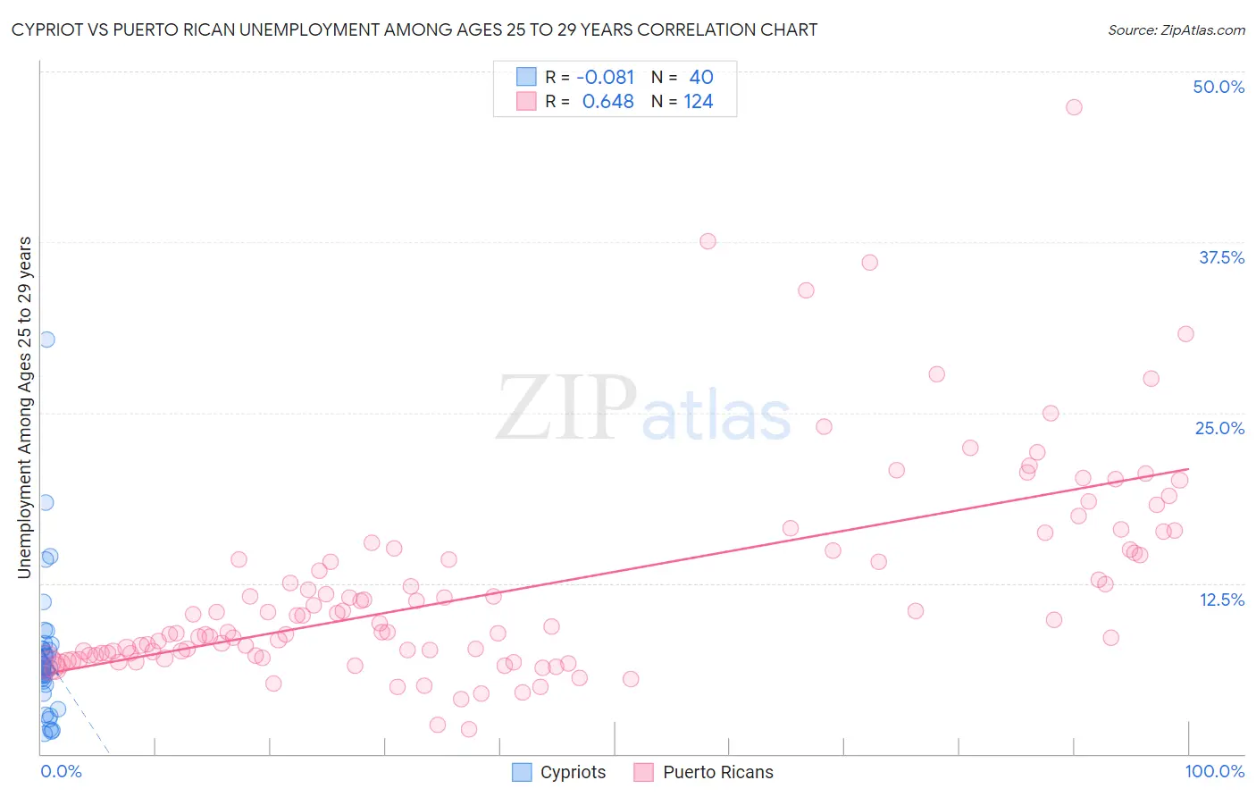 Cypriot vs Puerto Rican Unemployment Among Ages 25 to 29 years