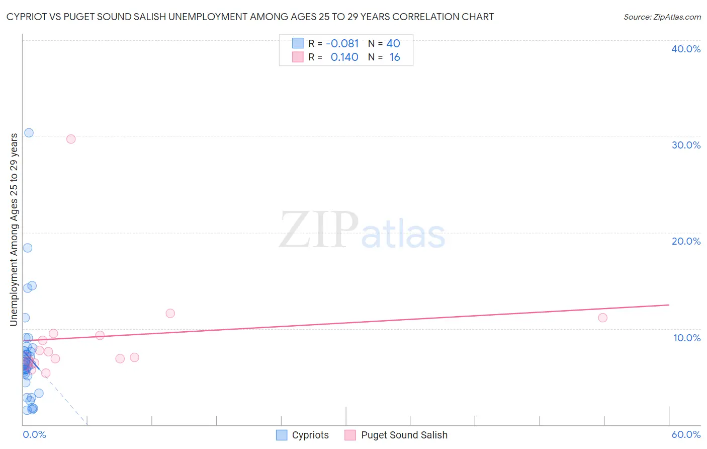 Cypriot vs Puget Sound Salish Unemployment Among Ages 25 to 29 years