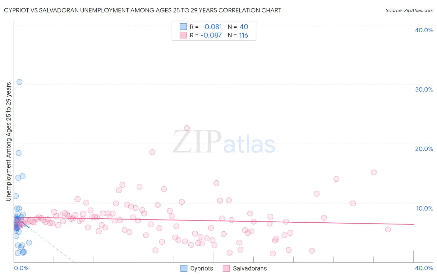 Cypriot vs Salvadoran Unemployment Among Ages 25 to 29 years
