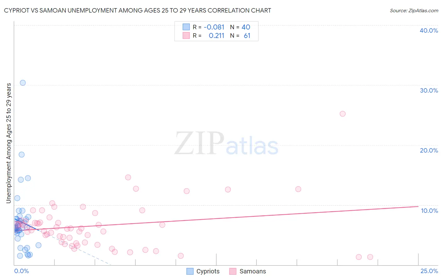 Cypriot vs Samoan Unemployment Among Ages 25 to 29 years