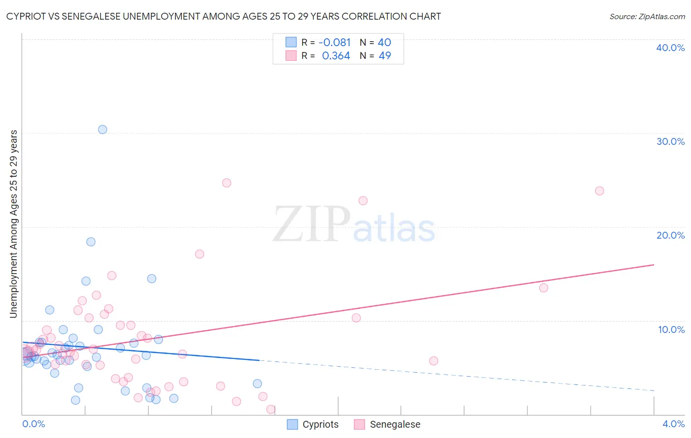 Cypriot vs Senegalese Unemployment Among Ages 25 to 29 years