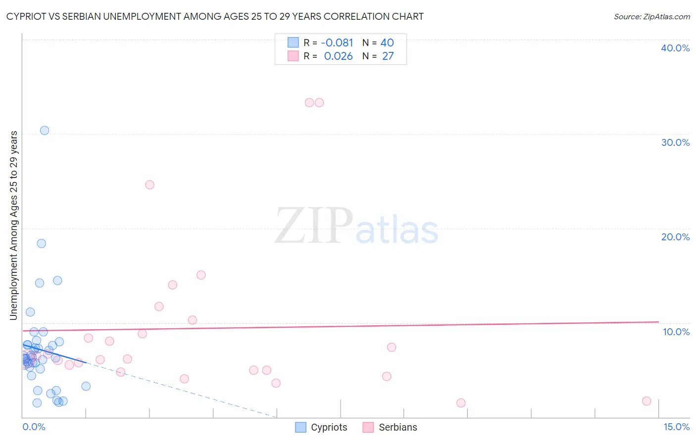 Cypriot vs Serbian Unemployment Among Ages 25 to 29 years