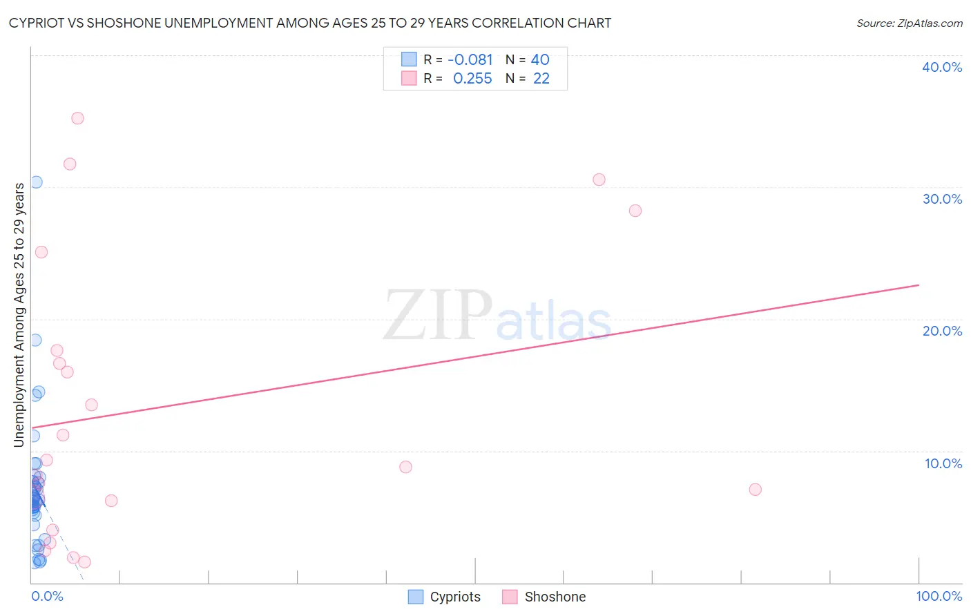 Cypriot vs Shoshone Unemployment Among Ages 25 to 29 years