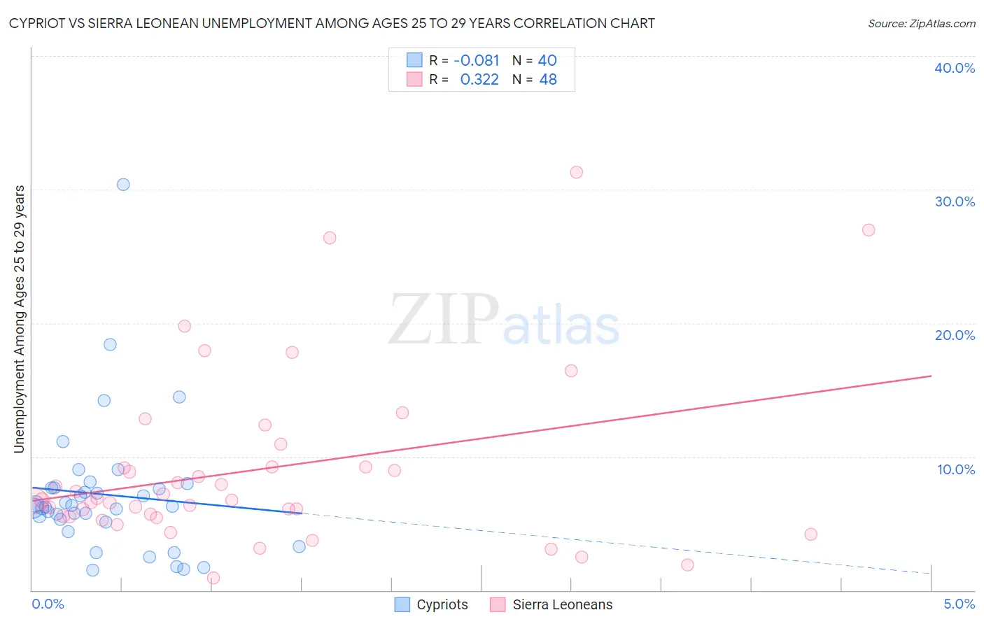 Cypriot vs Sierra Leonean Unemployment Among Ages 25 to 29 years