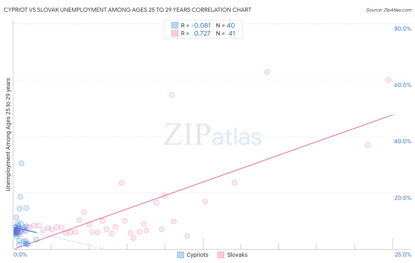 Cypriot vs Slovak Unemployment Among Ages 25 to 29 years