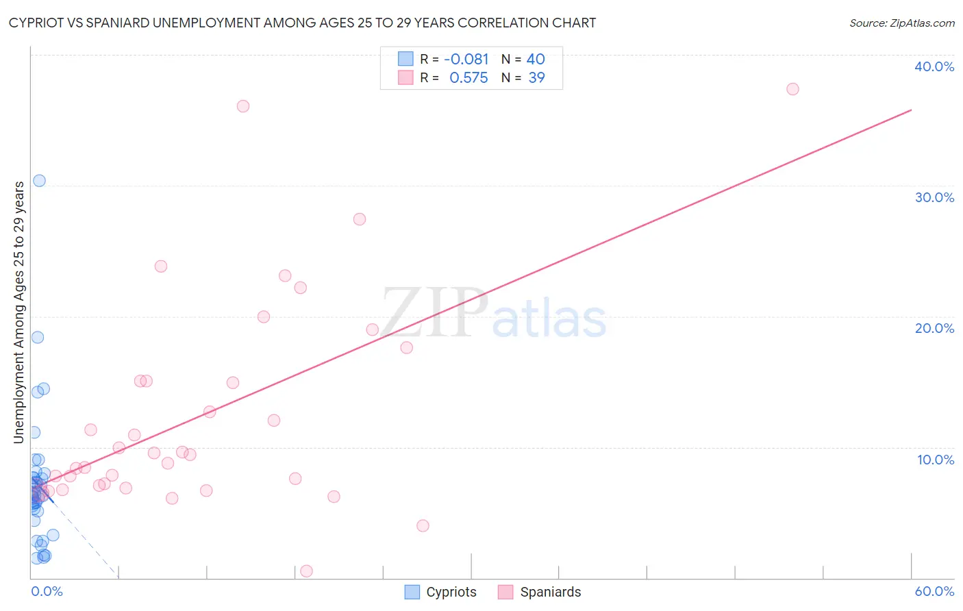 Cypriot vs Spaniard Unemployment Among Ages 25 to 29 years