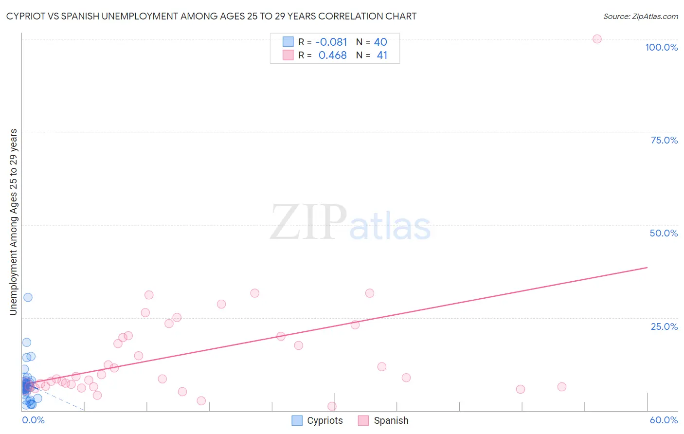 Cypriot vs Spanish Unemployment Among Ages 25 to 29 years